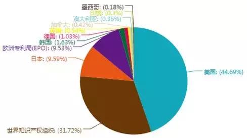 『石墨烯 专利』中国石墨烯技术海外专利分析