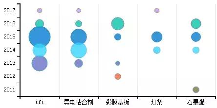 『石墨烯 专利』中国石墨烯技术海外专利分析
