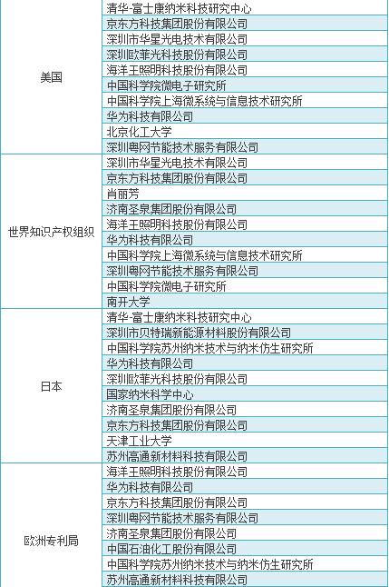 『石墨烯 专利』中国石墨烯技术海外专利分析